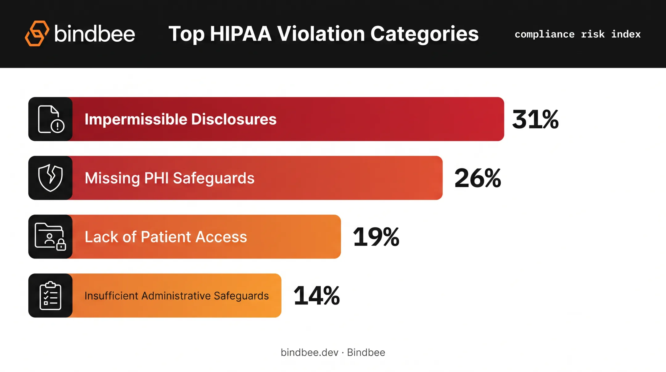 Most common HIPAA violation categories ranked by frequency in OCR data
