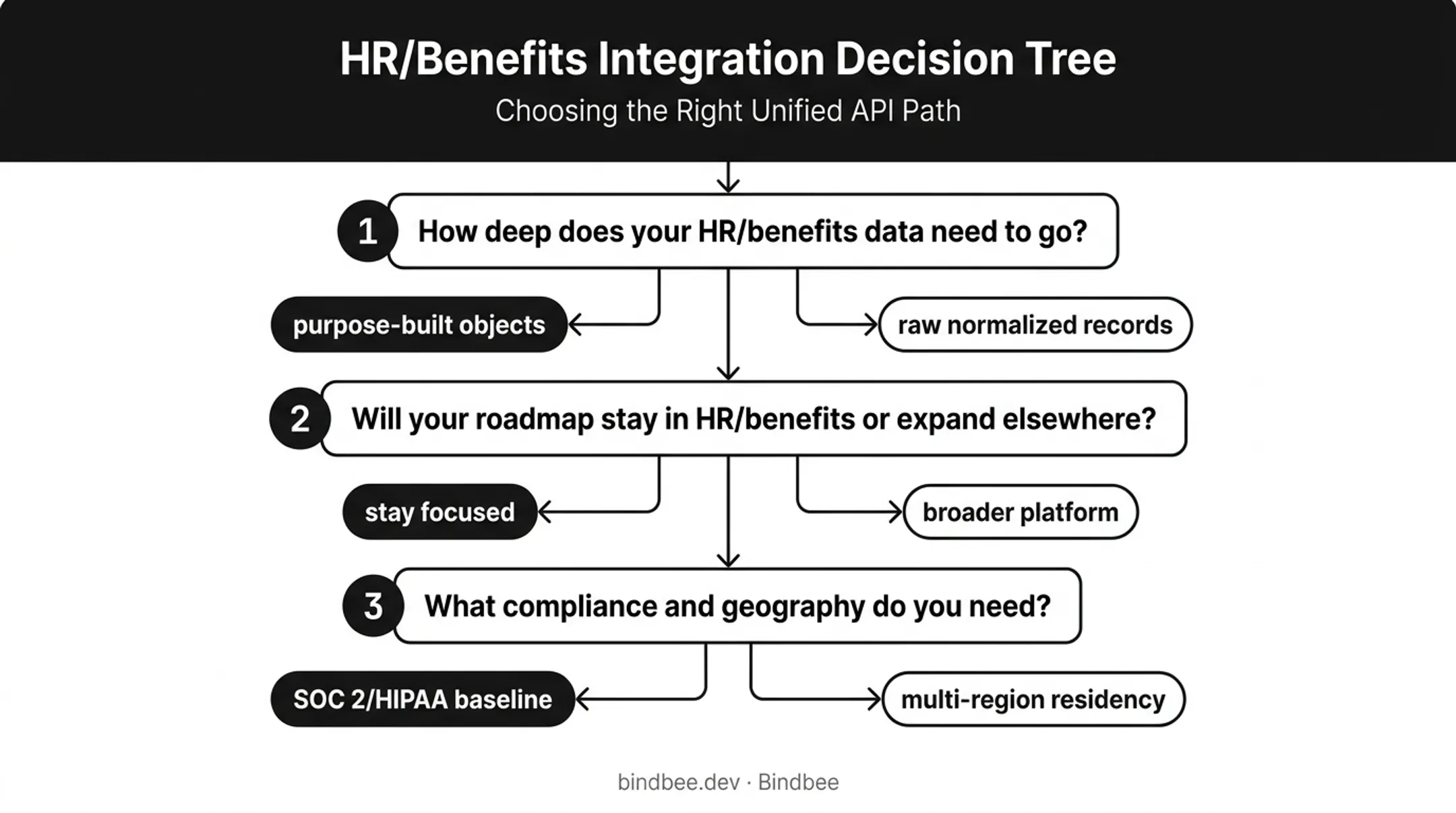 Three-question decision framework for choosing a Rutter alternative