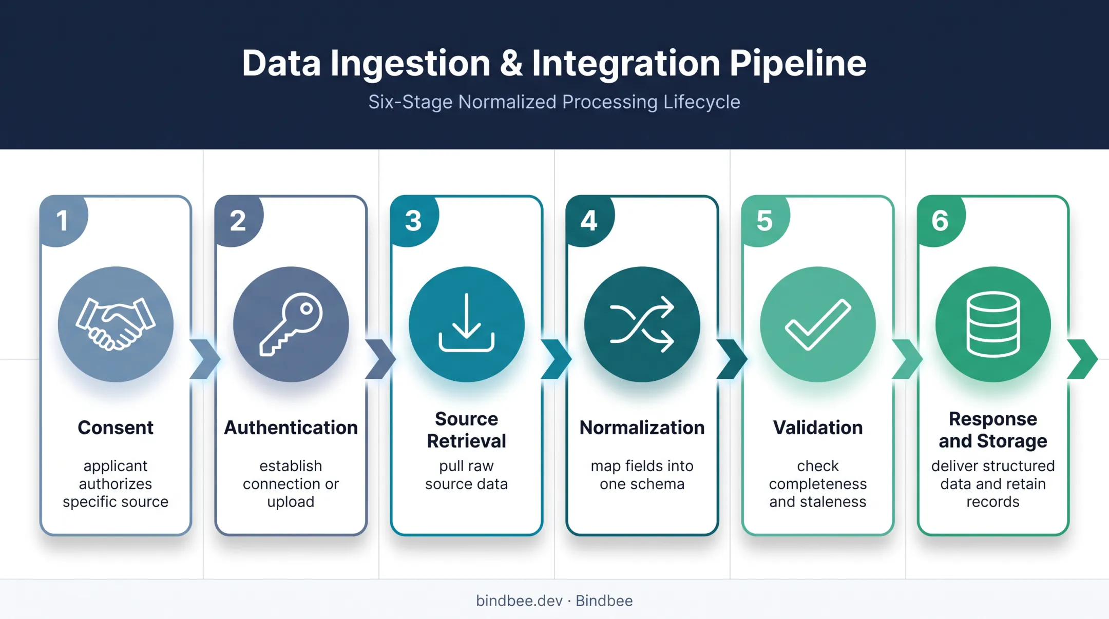 Six-stage automated income verification API workflow from consent to storage