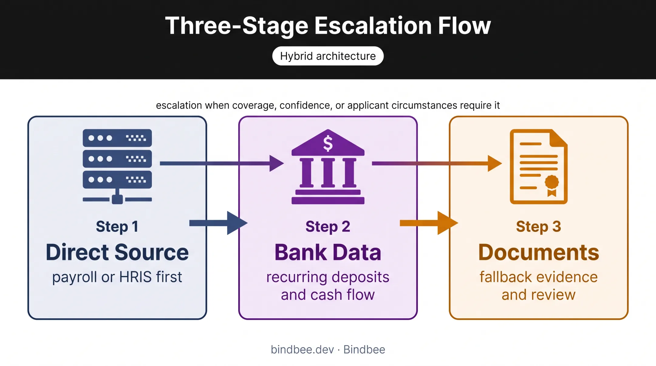 Hybrid income verification architecture using payroll bank data and documents
