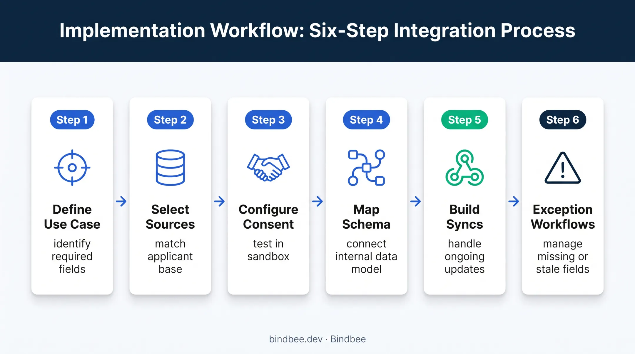 Six-step automated income verification API integration sequence