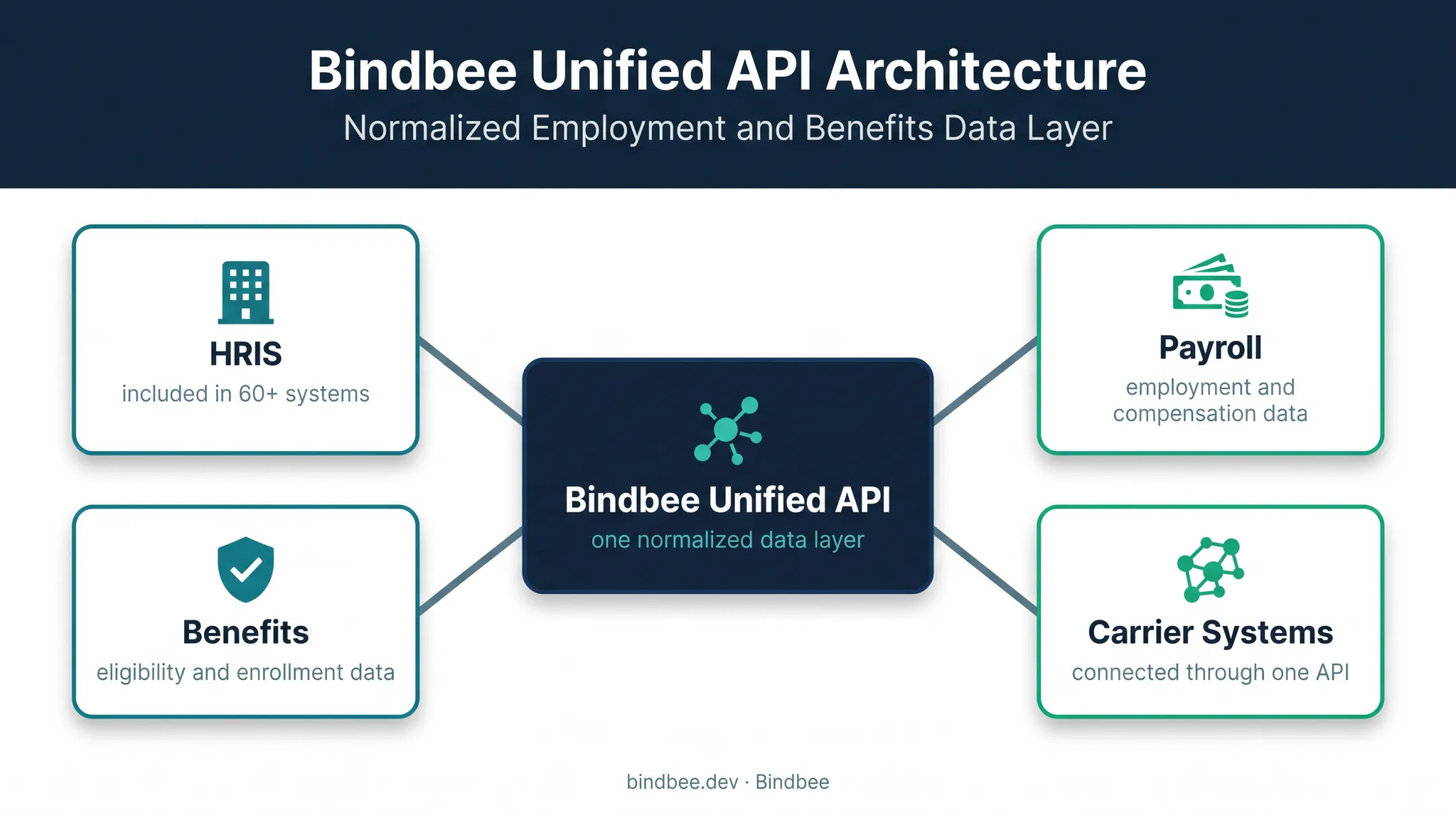 Bindbee unified employment data API connecting 60 plus HR systems