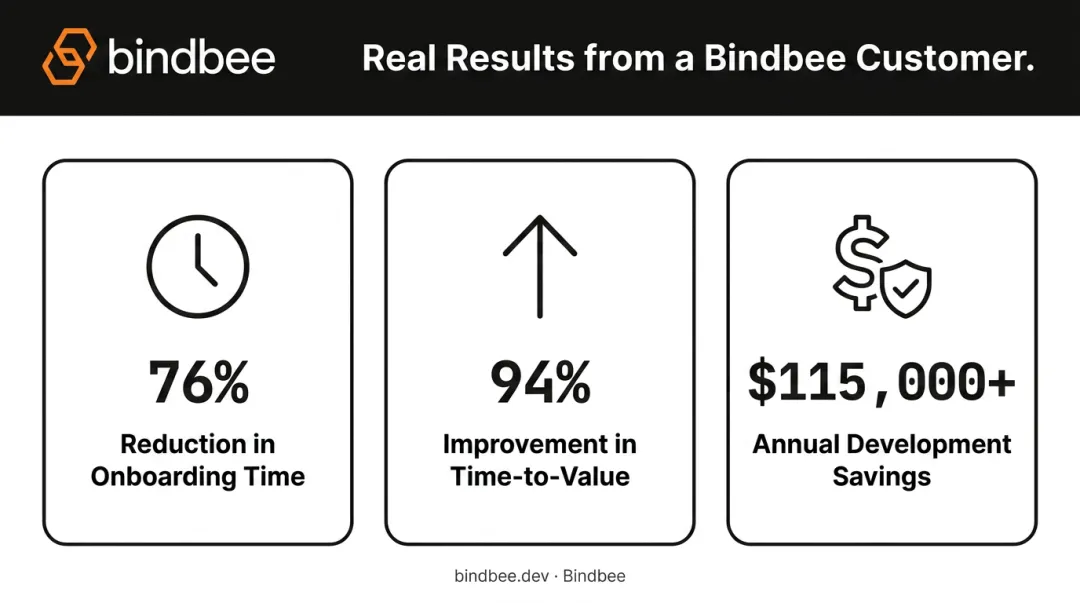 Bindbee customer ROI results showing onboarding time savings and development cost reduction