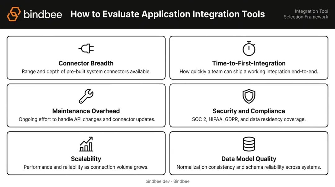 Six criteria for evaluating SaaS application integration tools comparison framework