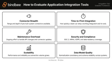 Six criteria for evaluating SaaS application integration tools comparison framework