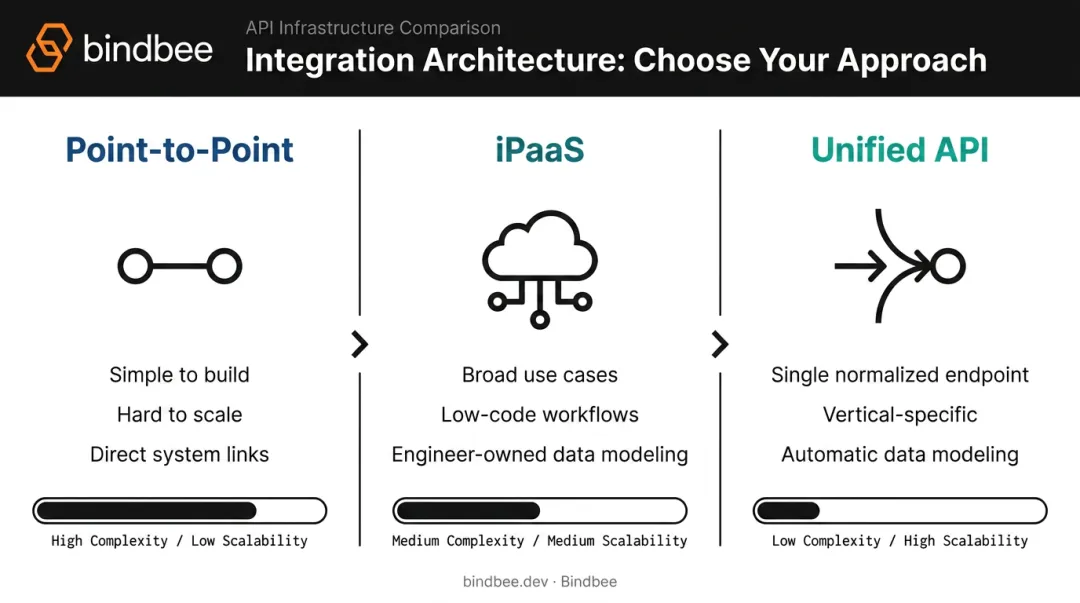 Three application integration approaches comparison point-to-point iPaaS and unified API