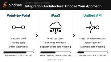 Three application integration approaches comparison point-to-point iPaaS and unified API