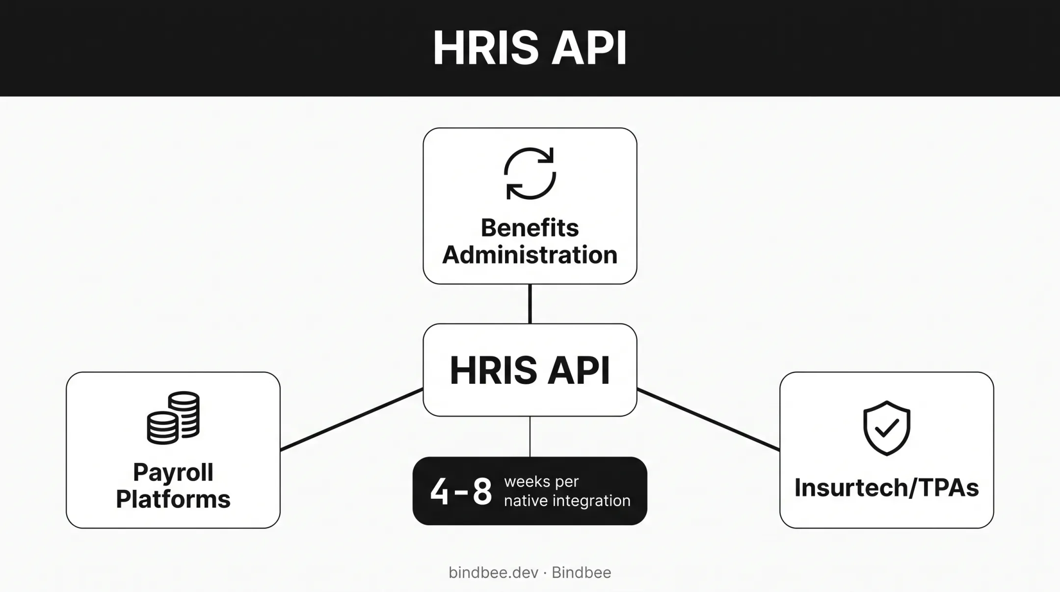 HRIS use cases mapped to benefits payroll and insurtech platforms