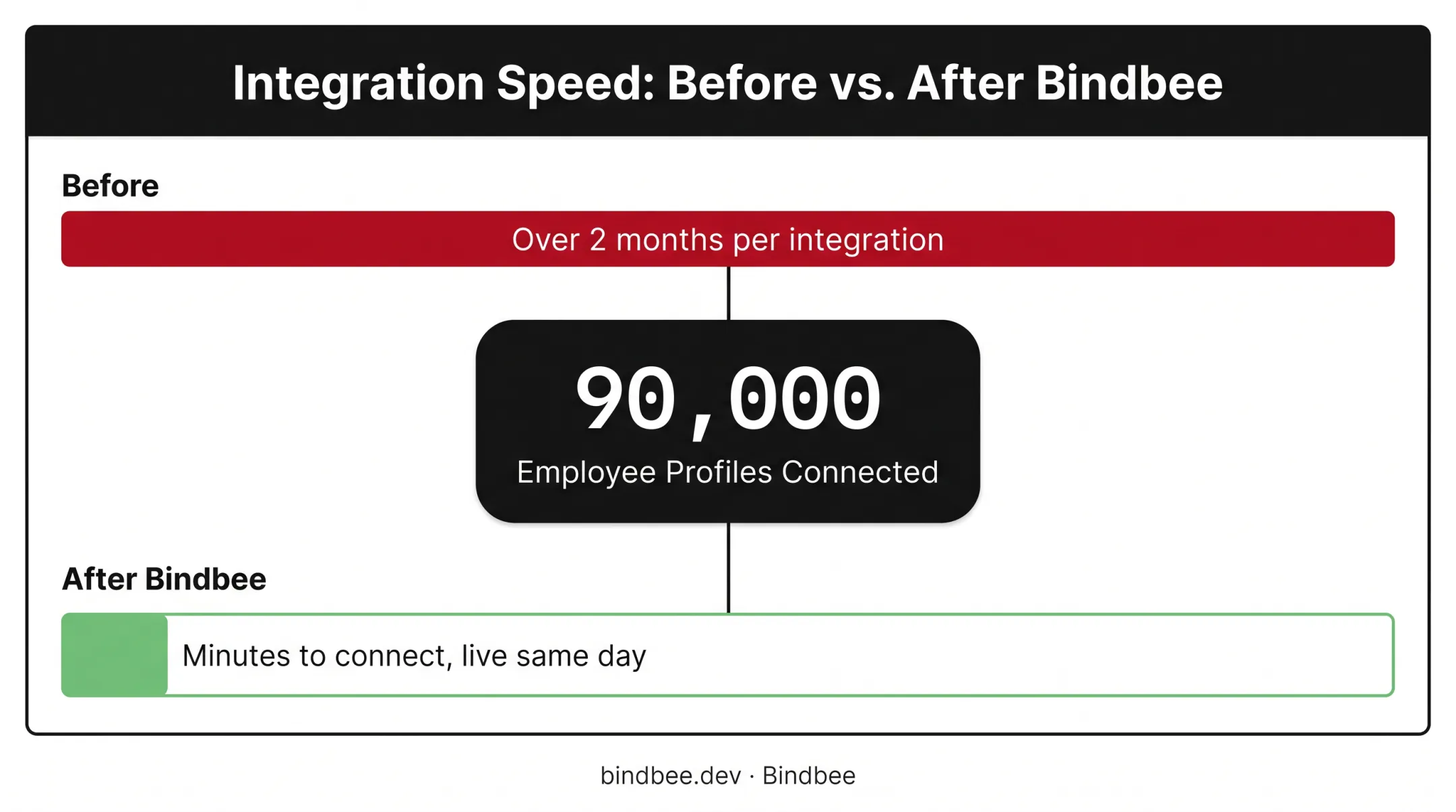 Healthee HRIS integration timeline before and after unified API