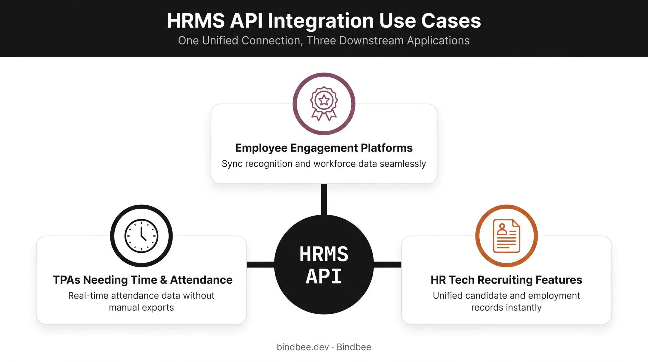 HRMS API use cases across engagement TPA and recruiting platforms