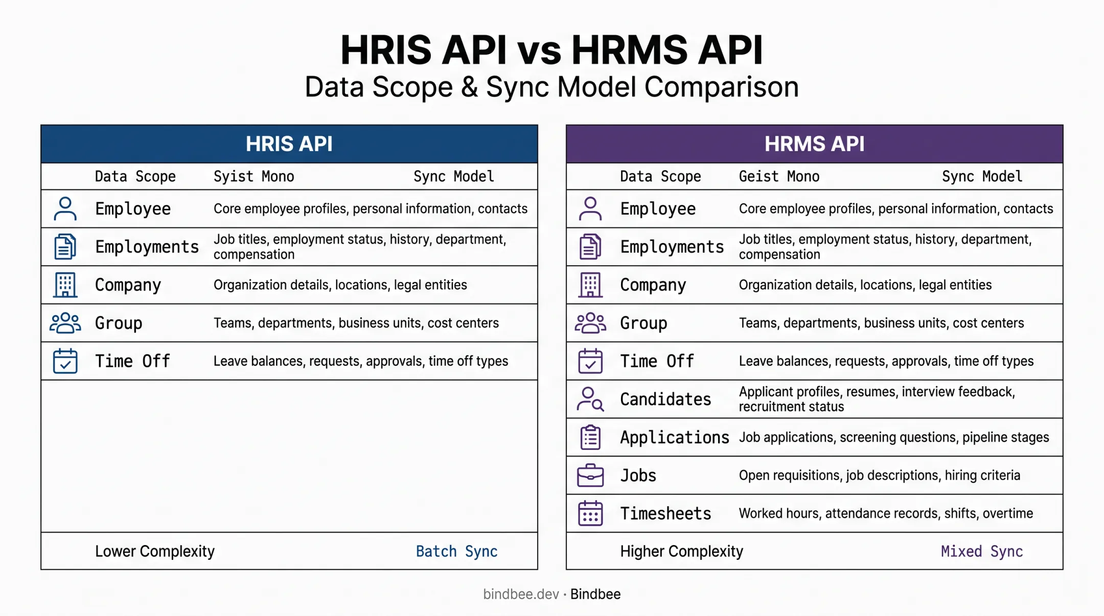 HRIS API versus HRMS API comparison chart of data scope and endpoints