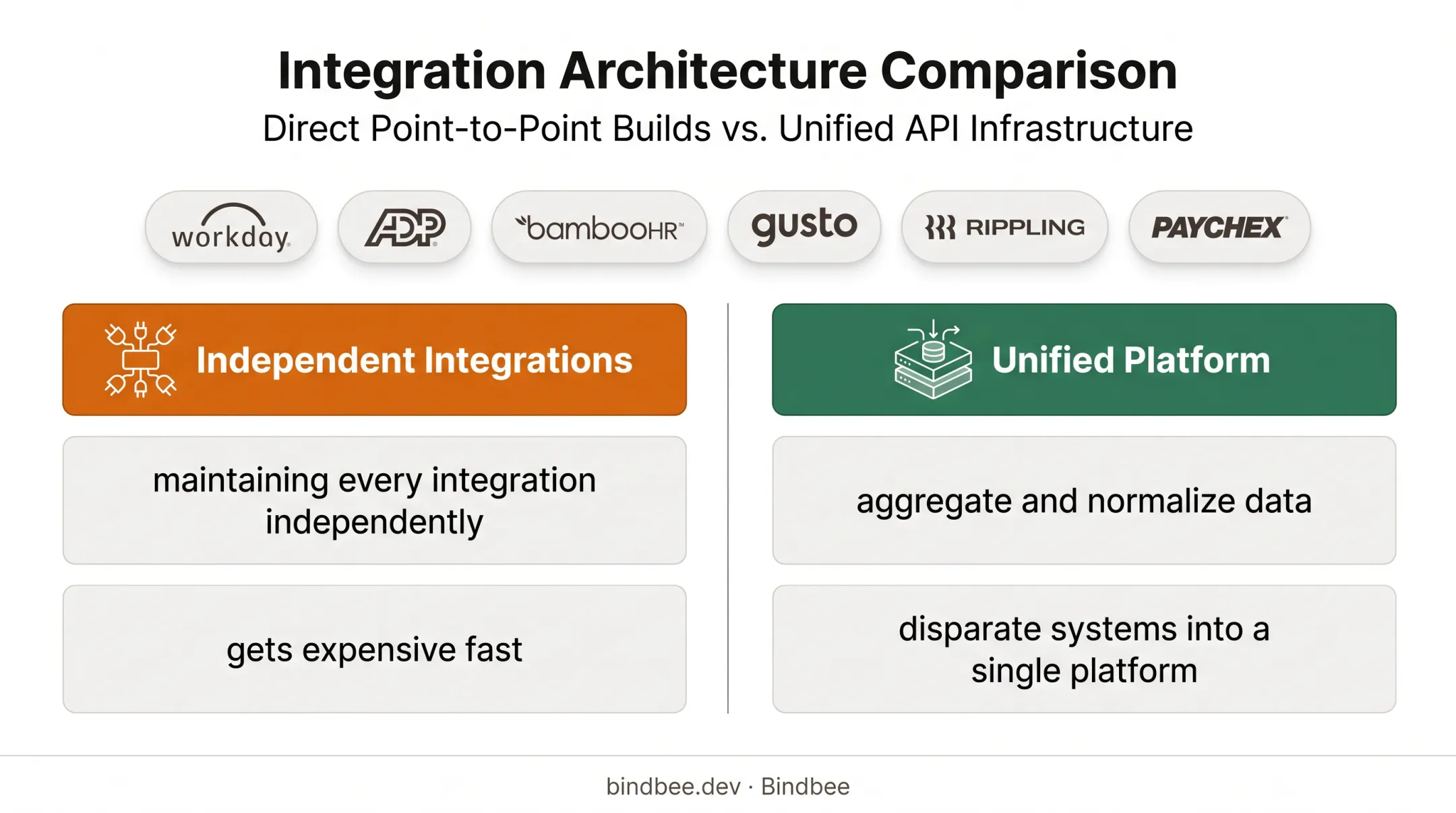 Independent payroll integrations versus unified API platform comparison