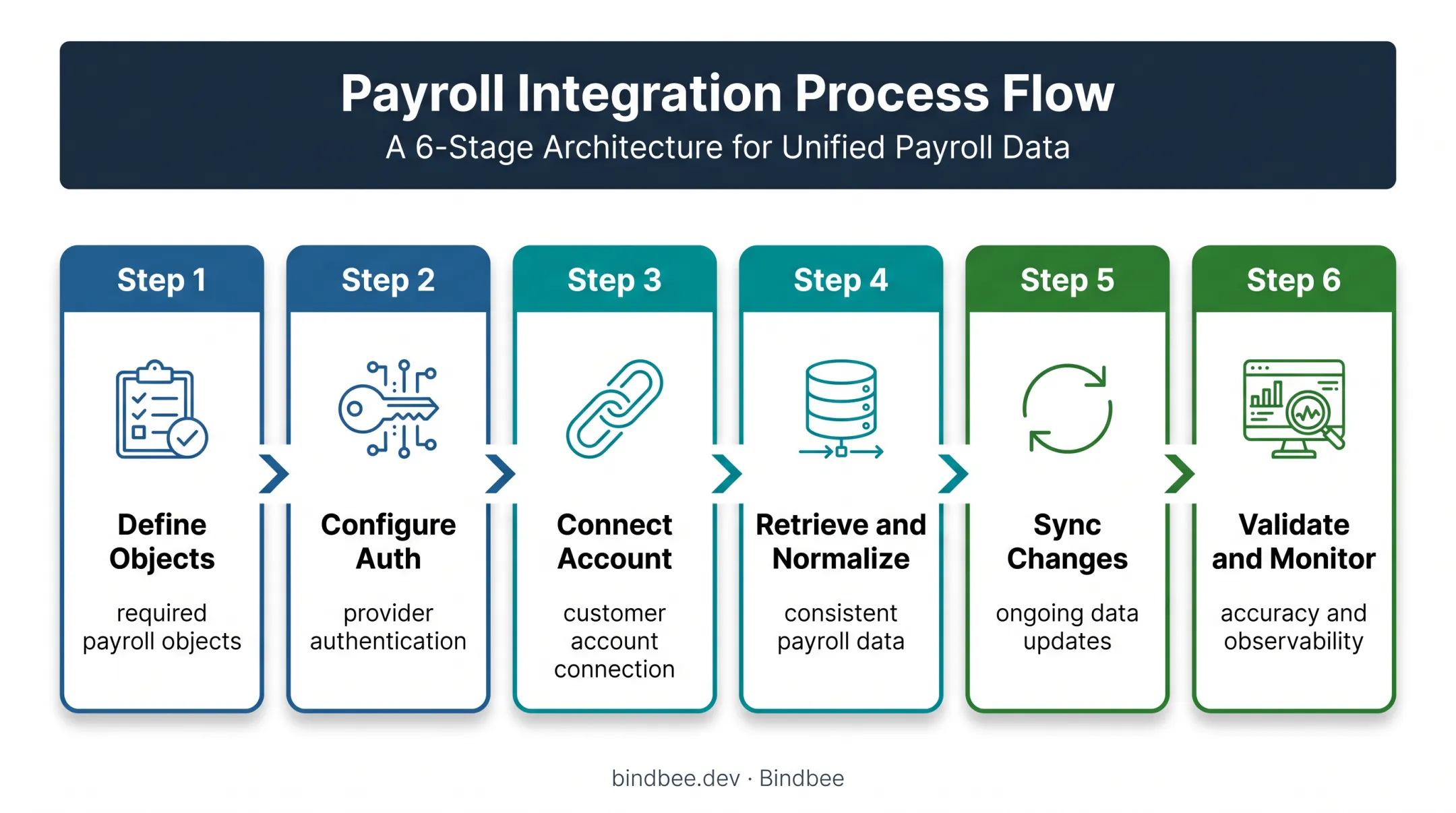 Six-stage unified payroll API integration workflow diagram