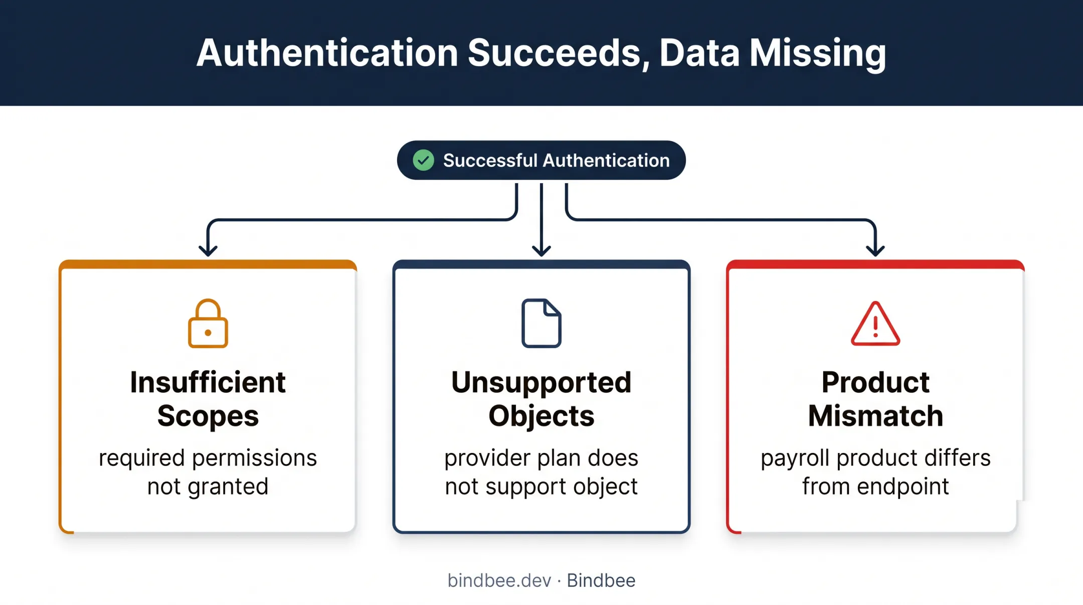 Three causes of missing payroll data after authentication succeeds