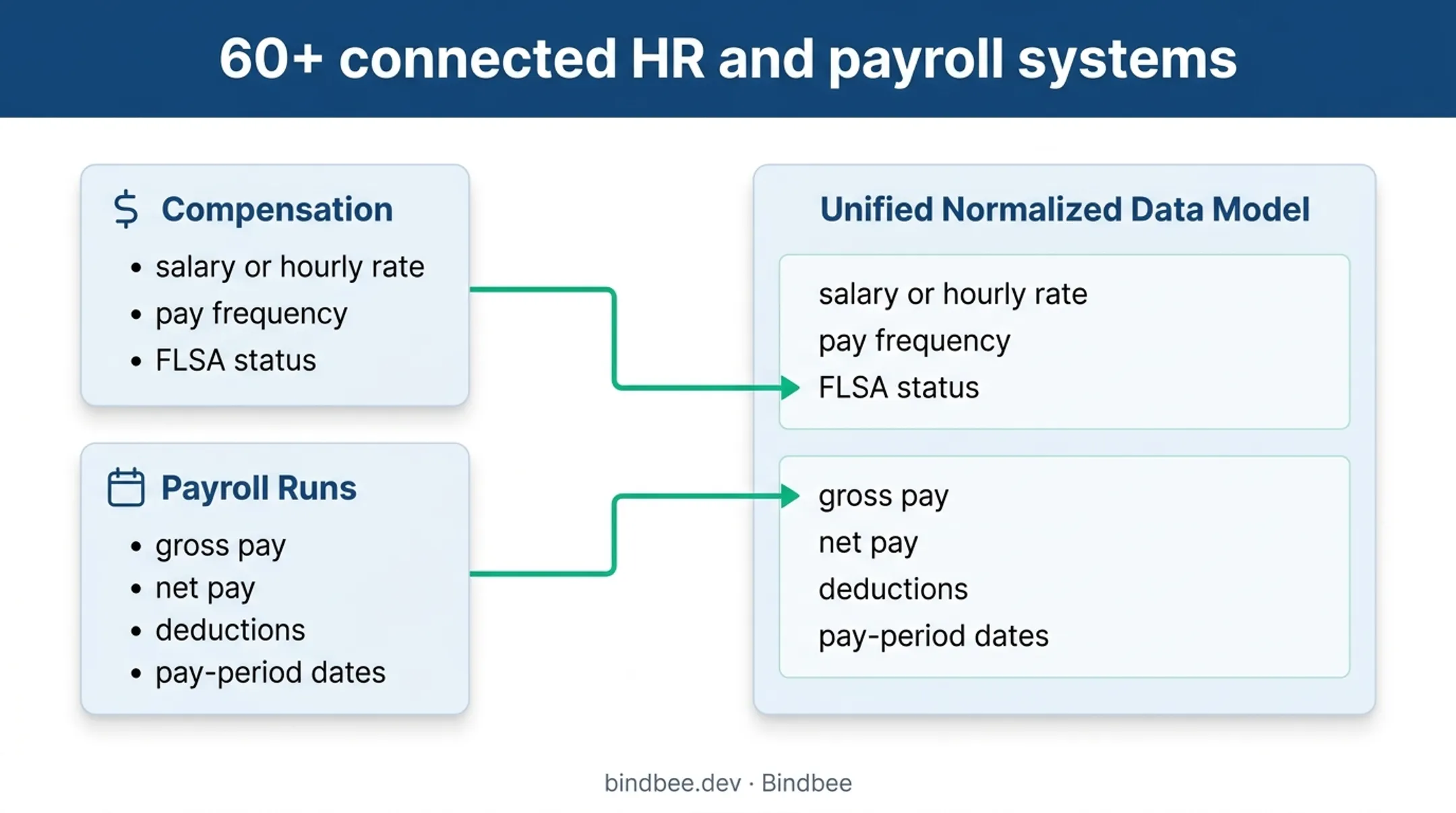 Normalized income data model across 60 plus HR and payroll systems