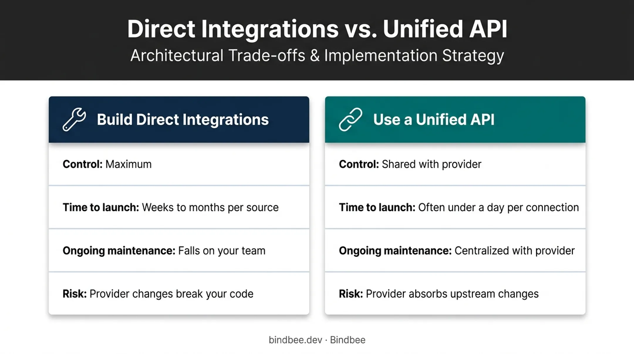 Build versus unified API comparison for tenant income verification integrations