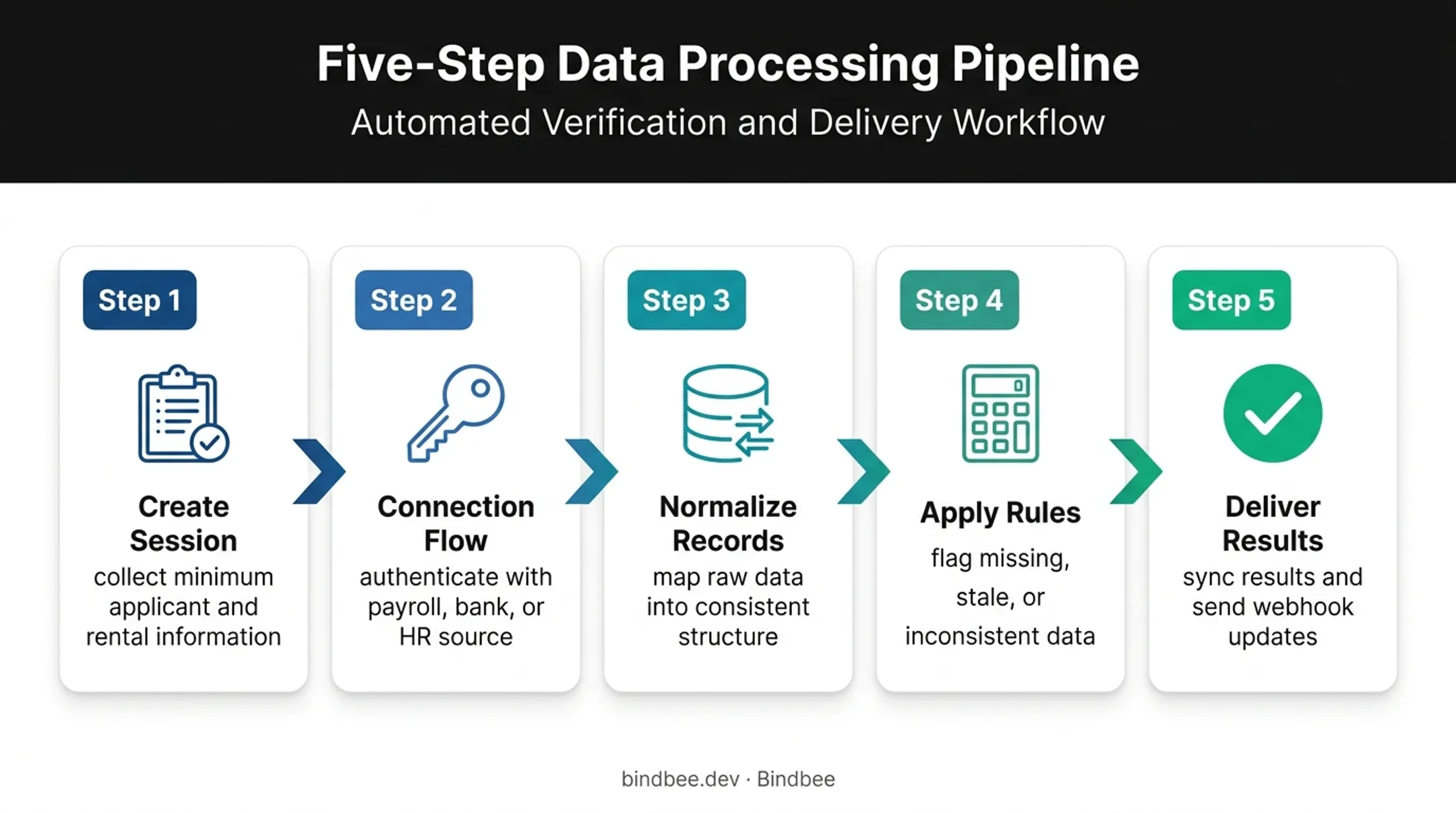 Five-stage tenant income verification API workflow from session to results