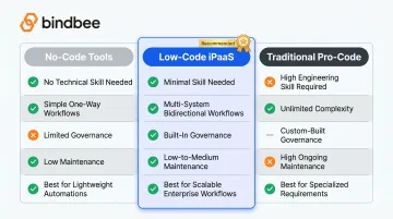 No-code versus low-code iPaaS versus traditional integration three-way comparison chart