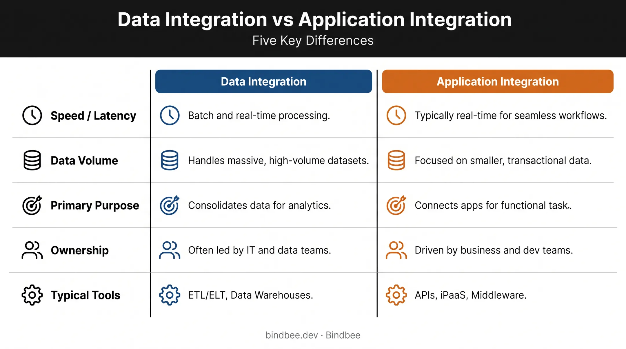 Data integration versus application integration comparison chart with five factors