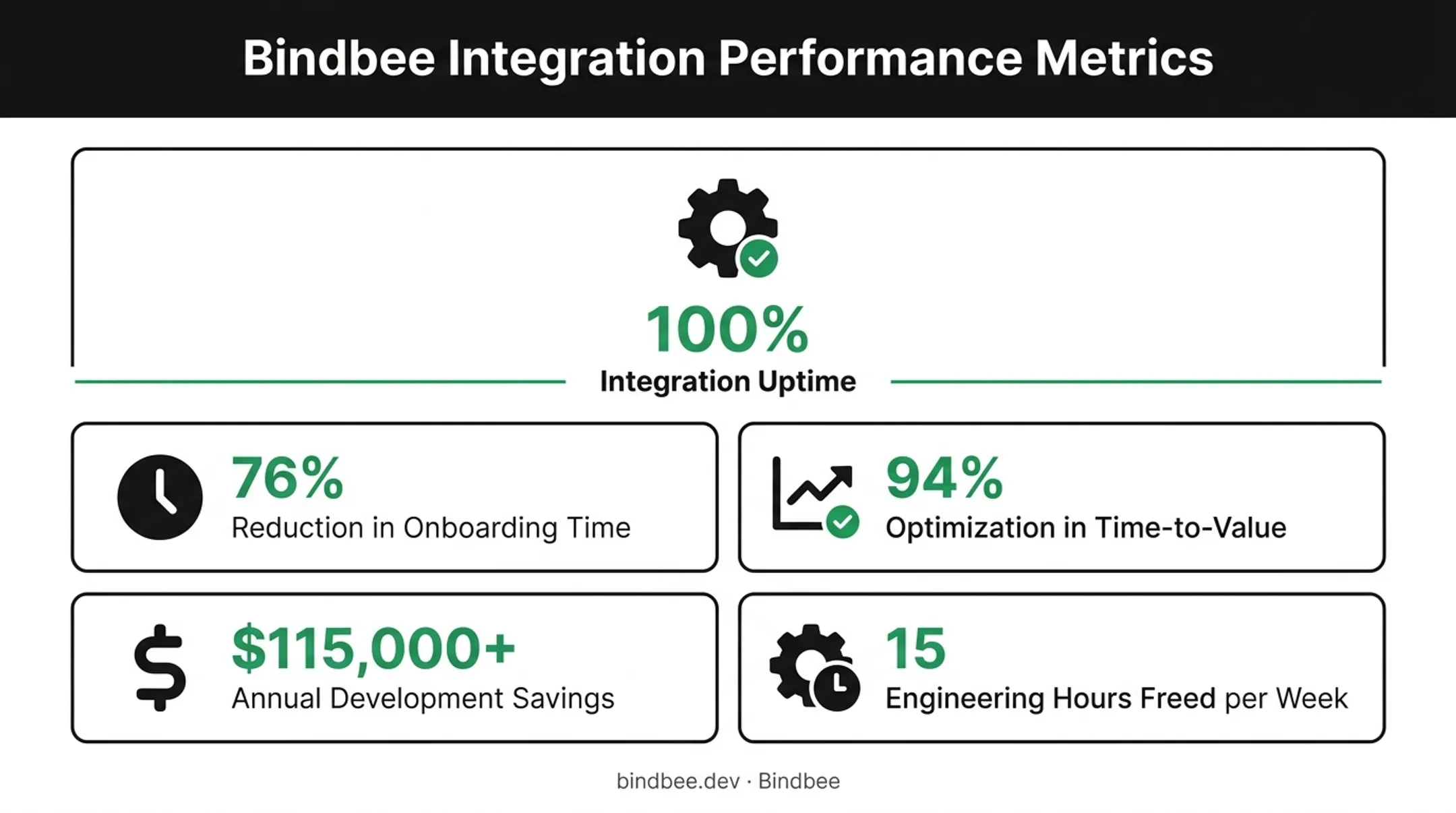 Phin benefits platform results after unified API integration adoption