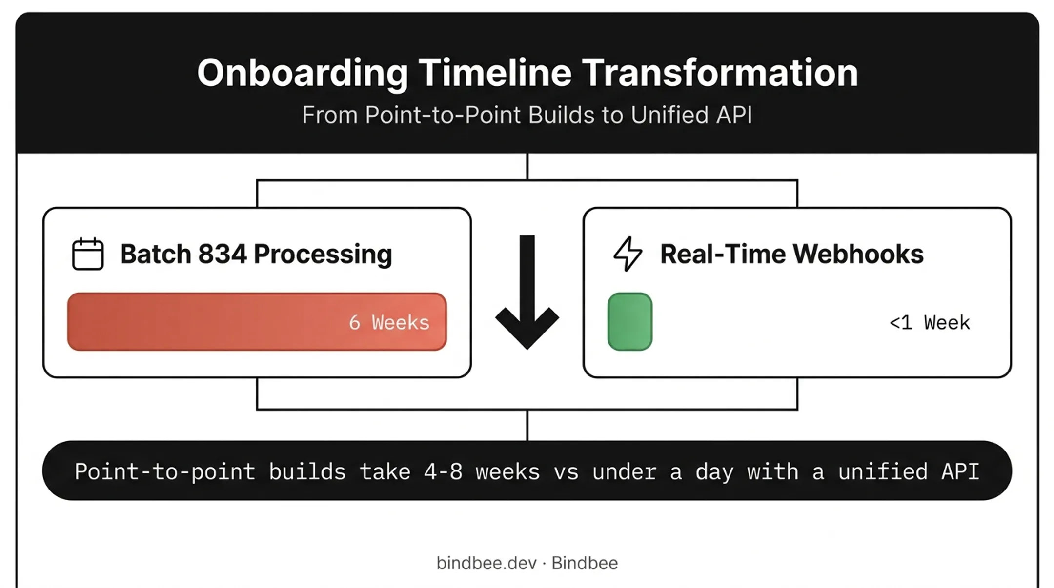 Batch processing versus real-time webhooks onboarding time comparison