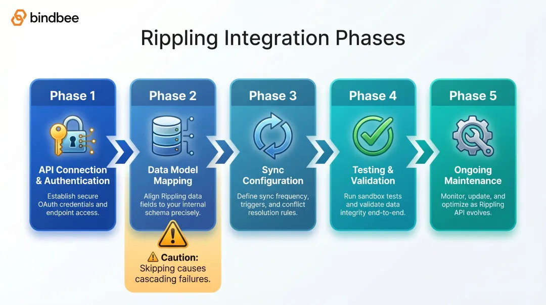 5-phase Rippling integration process flow from authentication to maintenance