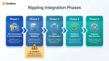 5-phase Rippling integration process flow from authentication to maintenance