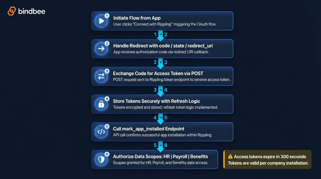 Rippling OAuth 2.0 authorization code flow 6-step diagram
