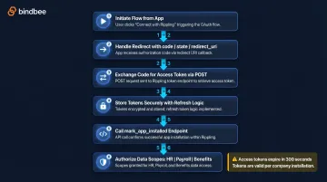 Rippling OAuth 2.0 authorization code flow 6-step diagram