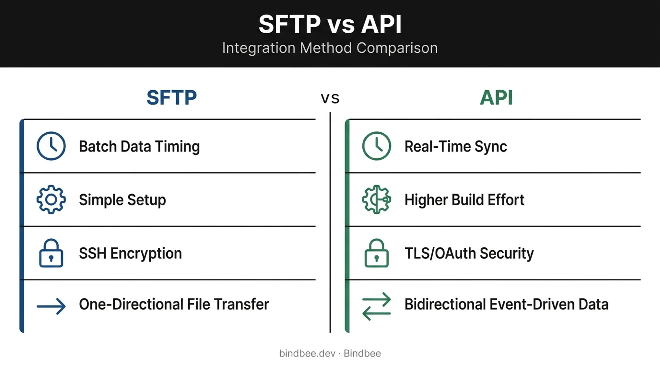 SFTP versus API comparison chart for HR tech integrations