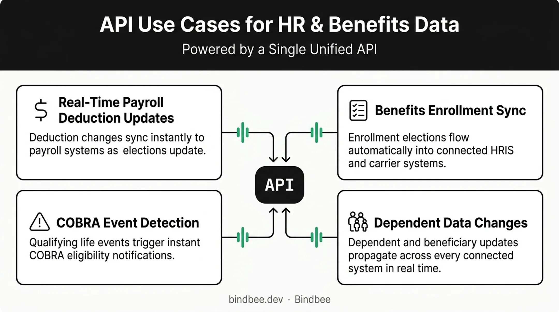 API integration use cases across payroll and benefits systems