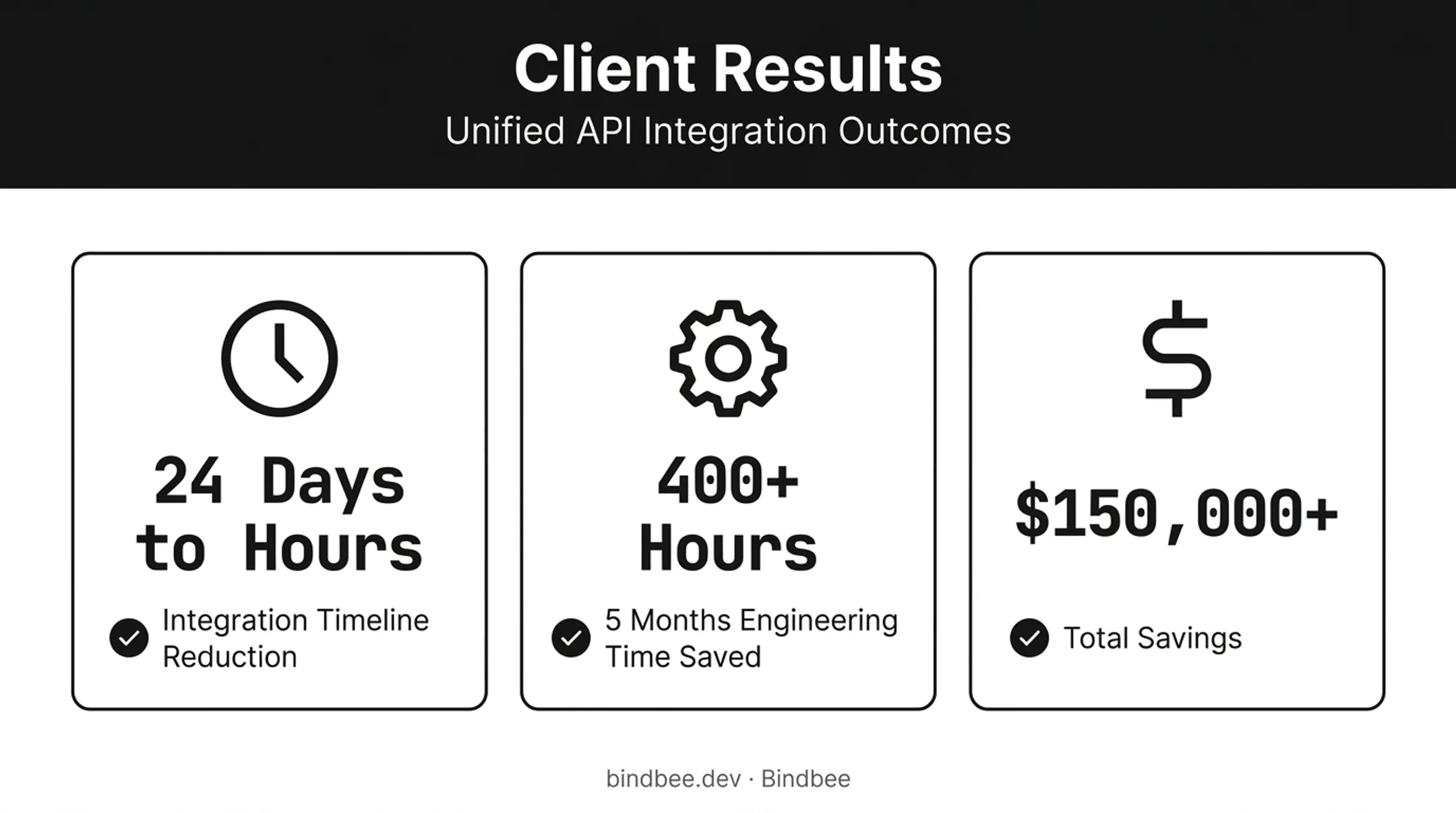 Cypherworx case study results after switching to unified API integration