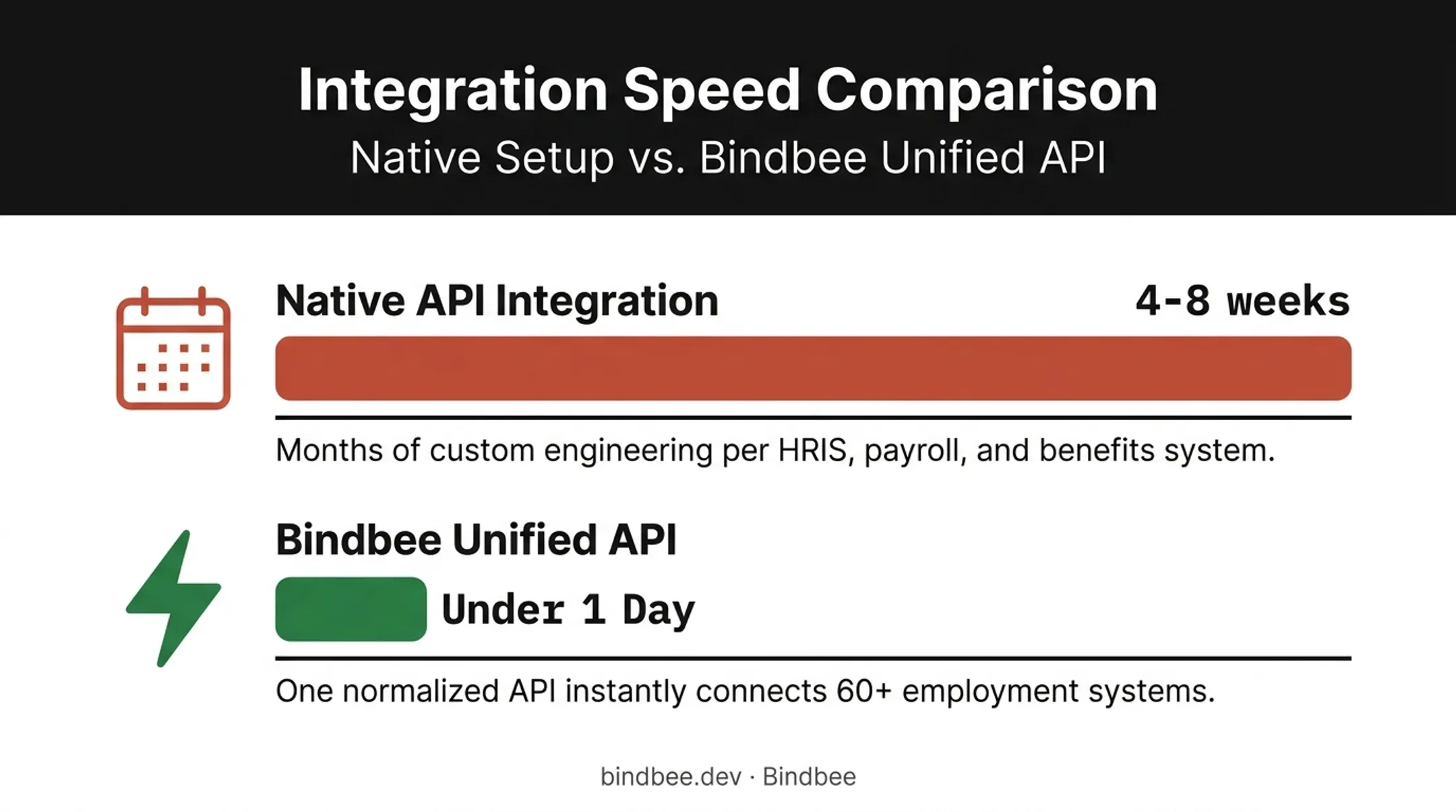 Native integration build time versus Bindbee unified API setup speed