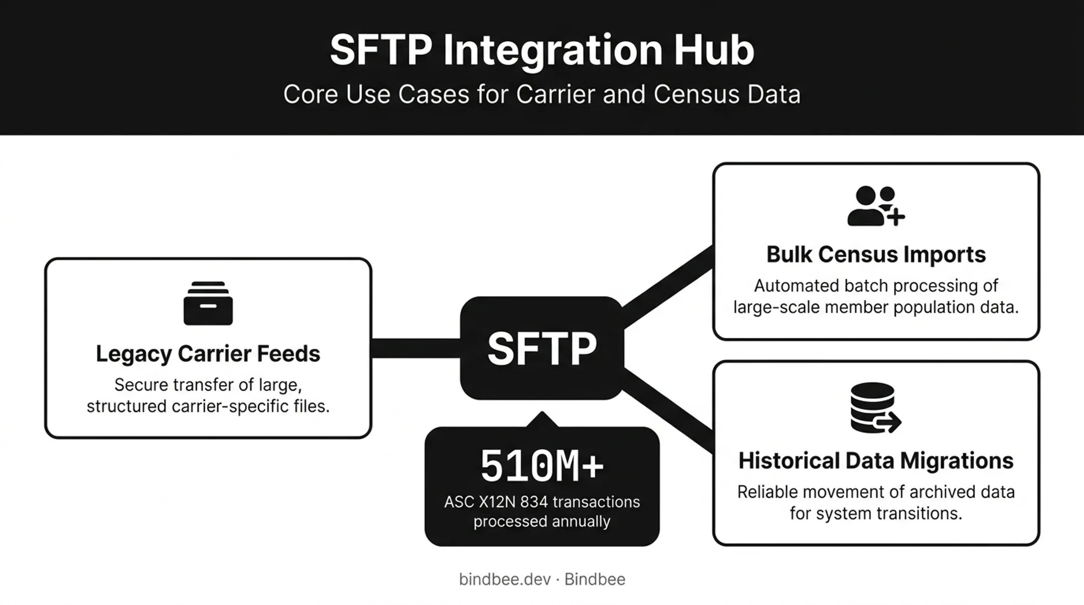 SFTP use cases for legacy benefits carrier data transfers
