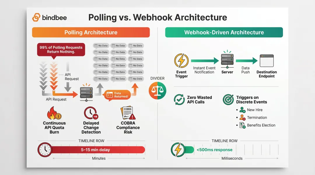 Polling versus webhook event-driven architecture API efficiency comparison infographic
