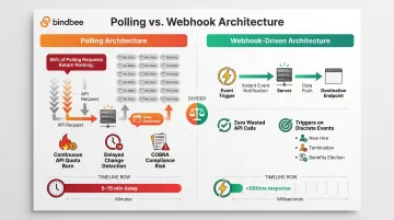 Polling versus webhook event-driven architecture API efficiency comparison infographic