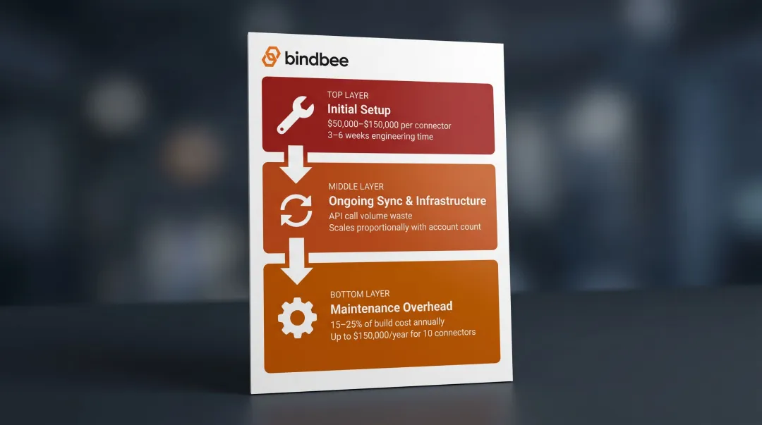Three-layer unified API connector cost accumulation breakdown infographic