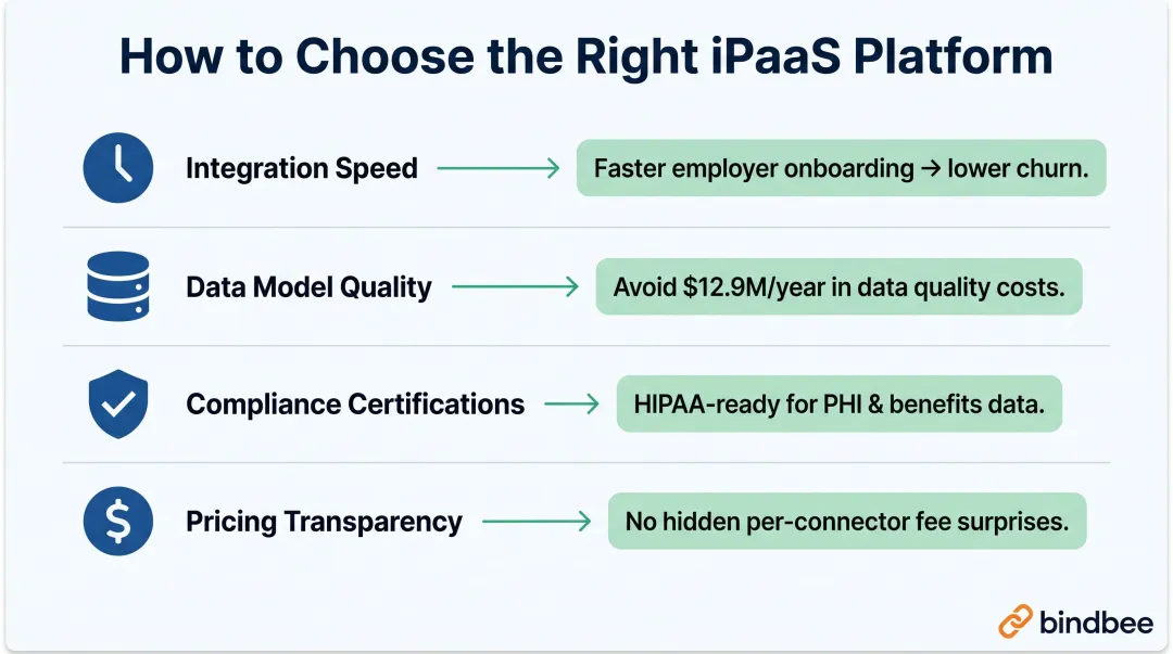 Four iPaaS evaluation criteria linking integration speed data quality compliance and pricing
