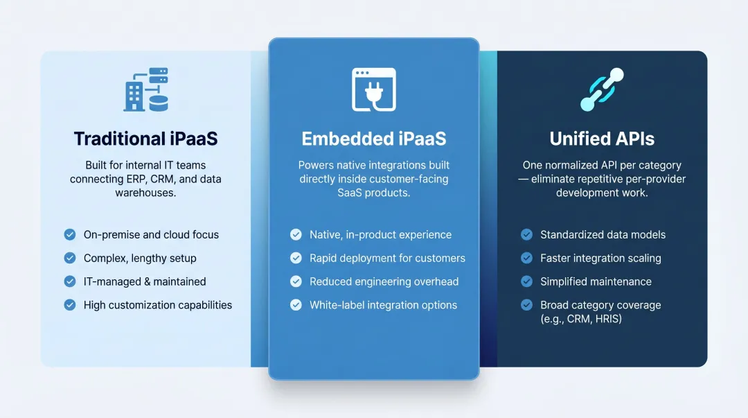 Three types of iPaaS platforms traditional embedded and unified API comparison