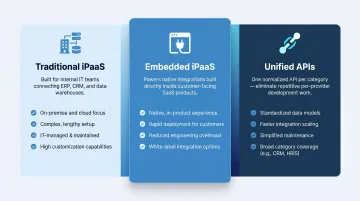 Three types of iPaaS platforms traditional embedded and unified API comparison