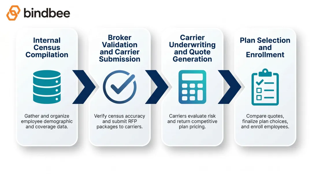 4-step benefits bidding process flow from census compilation to enrollment