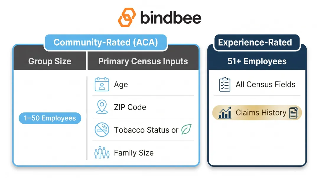 Community-rated versus experience-rated group health insurance comparison by employer size