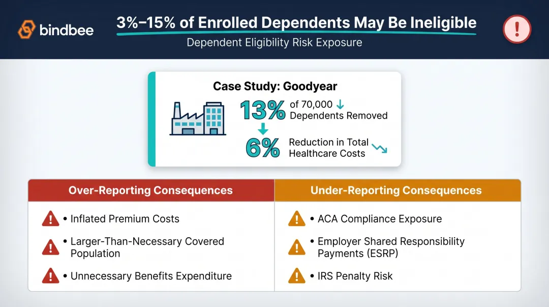 Ineligible dependent enrollment statistics and employer cost impact comparison infographic
