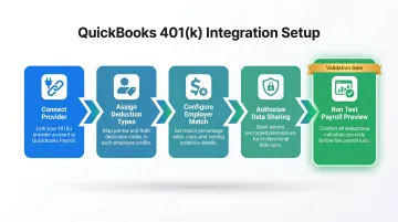 5-step QuickBooks 401k payroll integration setup process flow diagram
