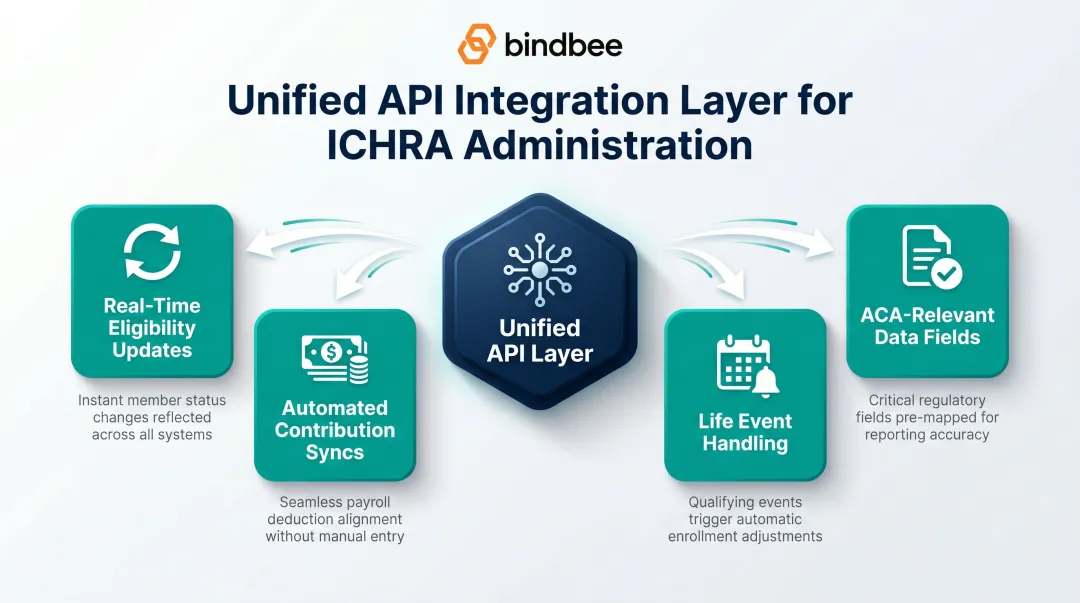 Unified API integration layer four ICHRA administration outcomes real-time data flow