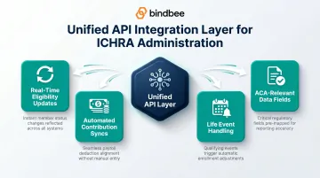 Unified API integration layer four ICHRA administration outcomes real-time data flow