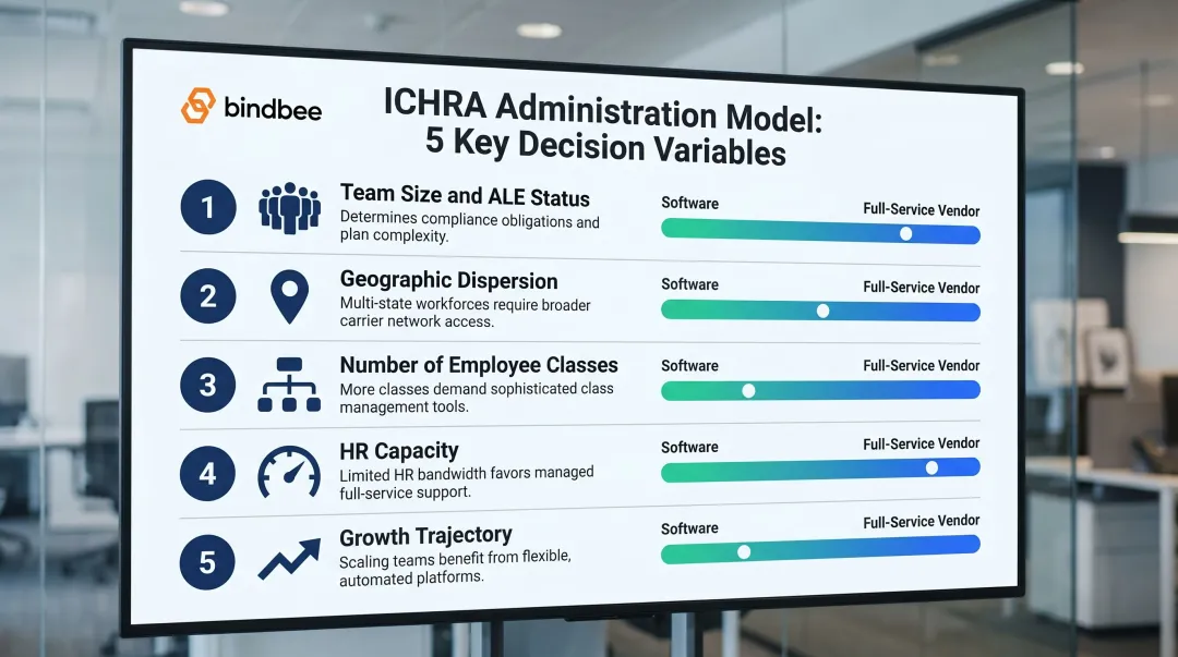 Five-variable ICHRA administration decision framework for employers choosing right model