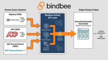 Bindbee unified API layer normalizing employee benefits data across multiple HRIS systems