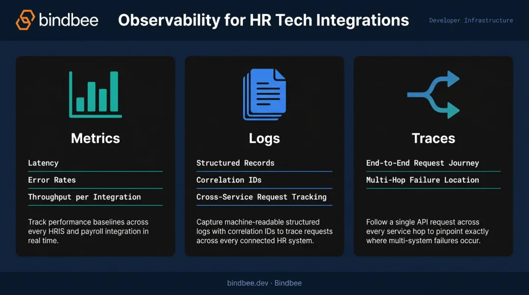 Three observability signals metrics logs traces for HR Tech API pipeline monitoring