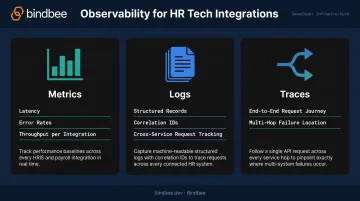 Three observability signals metrics logs traces for HR Tech API pipeline monitoring